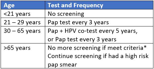 Frequency of Pap Smear